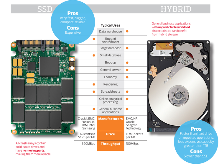SSD or Hybrid Hard Drives