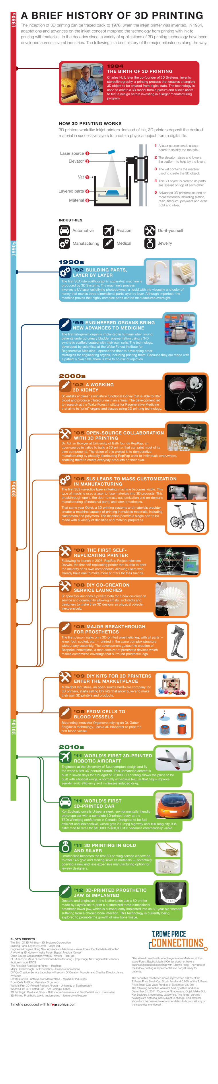 The History of 3D Printing [#Infographic] - StateTech