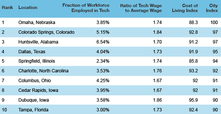 Top Tech-Friendly Cities for Professionals | StateTech Magazine