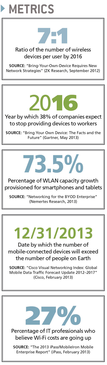 BYOD Metrics