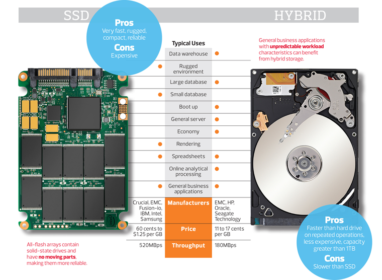 Kvittering Pompeji snorkel Storage Wars: SSD vs. Hybrid Hard Drives | StateTech Magazine