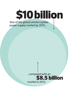 power supply market