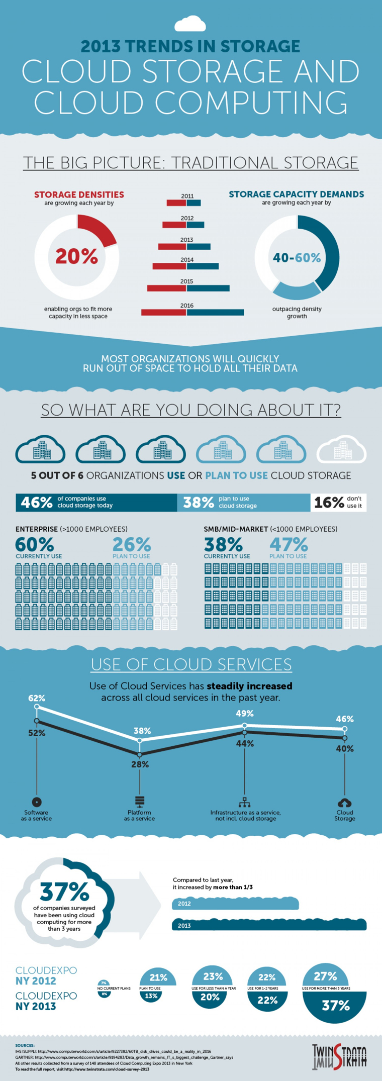 Cloud Storage Infographic