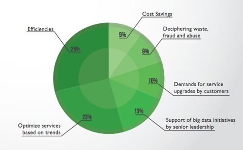 Big Data Efficiencies