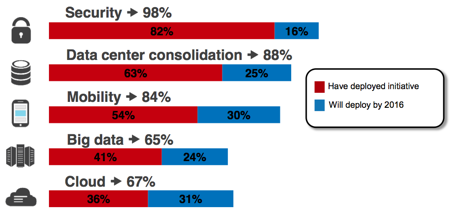 Security Is a Top Concern