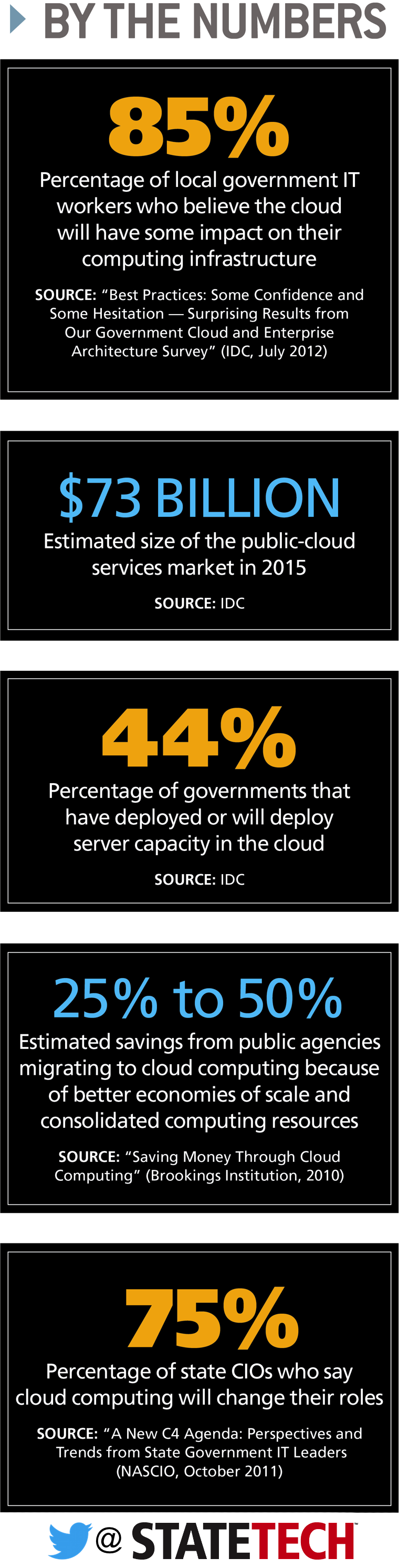 Cloud Computing Statistics