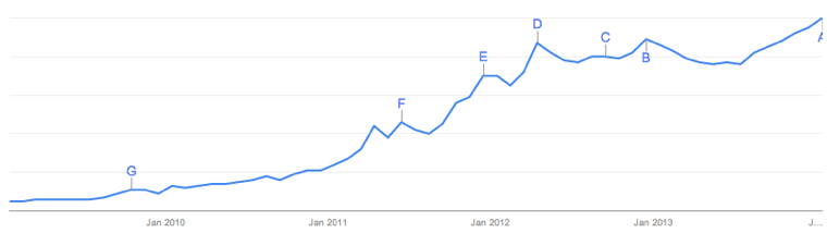 Cloud Storage Google Trends