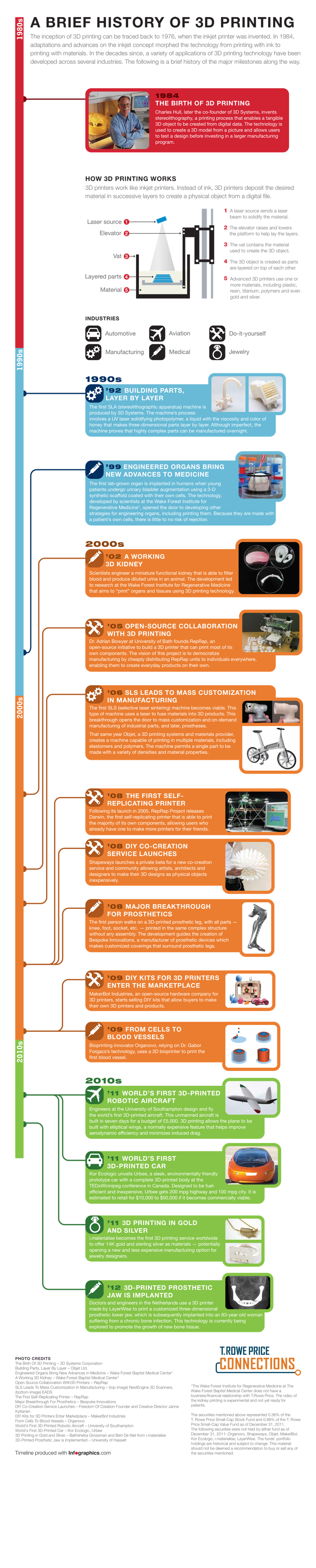 Với Infographic mô phỏng lịch sử in 3D, bạn sẽ được khám phá lịch sử như chưa bao giờ thấy. Những hình ảnh sinh động, màu sắc tươi tắn cùng những con số thống kê sẽ mang đến cho bạn những kiến thức mới và thú vị về các thiết bị in 3D đầy sáng tạo. 