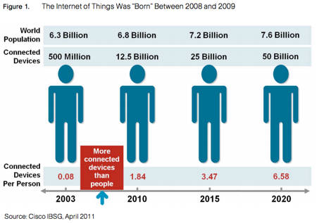 Internet of Things