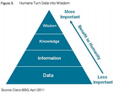 Internet of Things