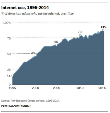 Internet Adoption