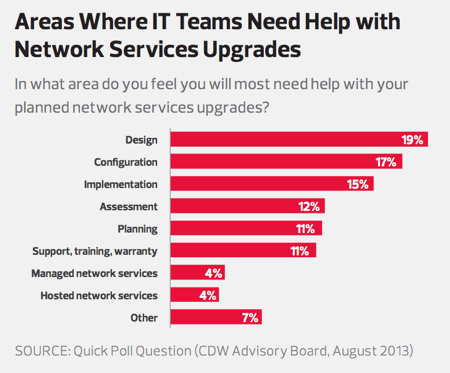 Networking Challenges