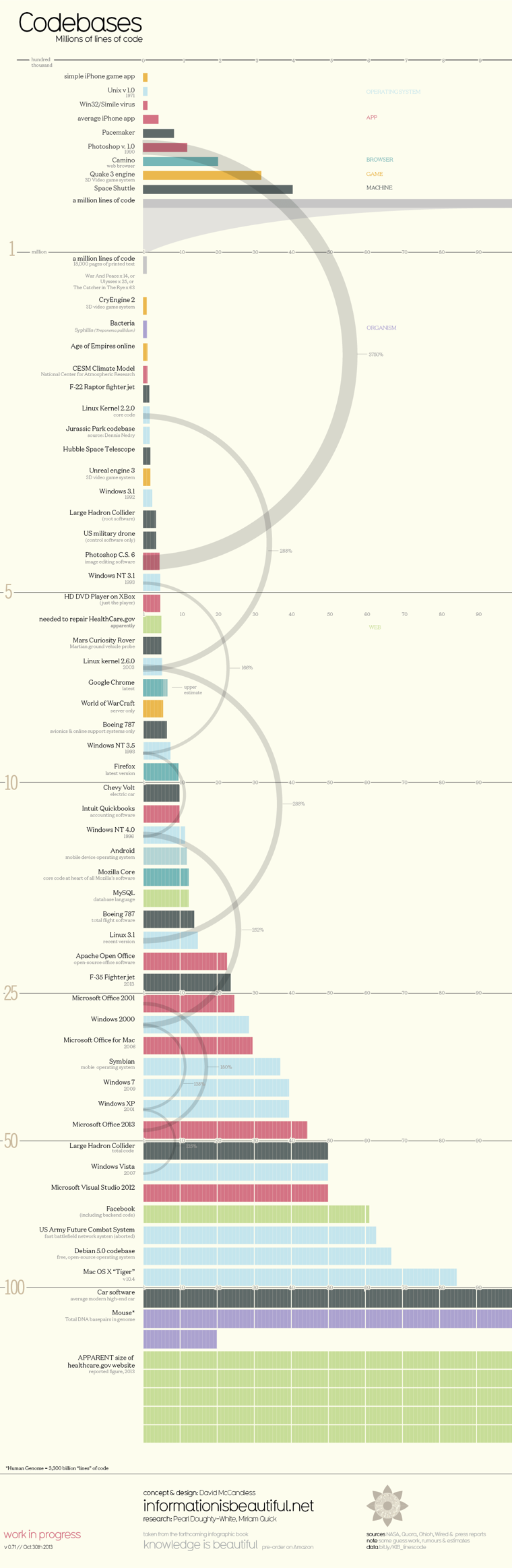 Lines of Code in Apps