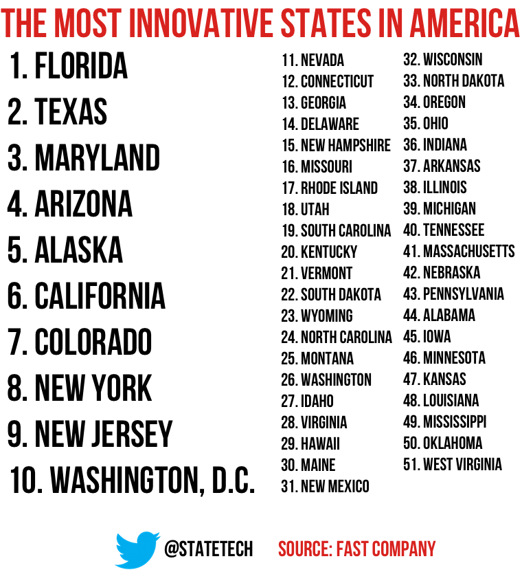 Most Innovative States in America