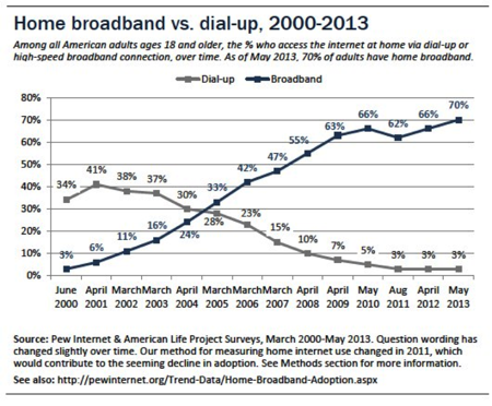 Broadband access