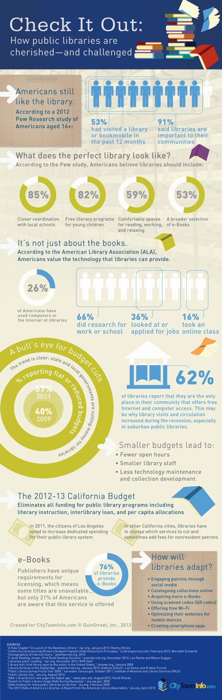 Public libraries infographic