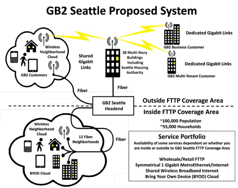 Seattle Faster Internet