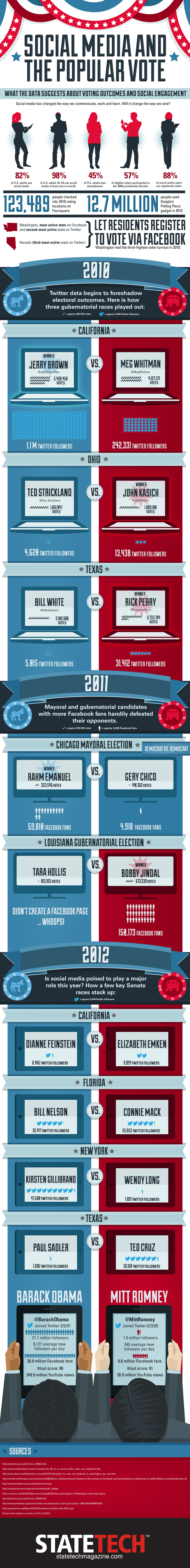 Social Media and 2012 Elections