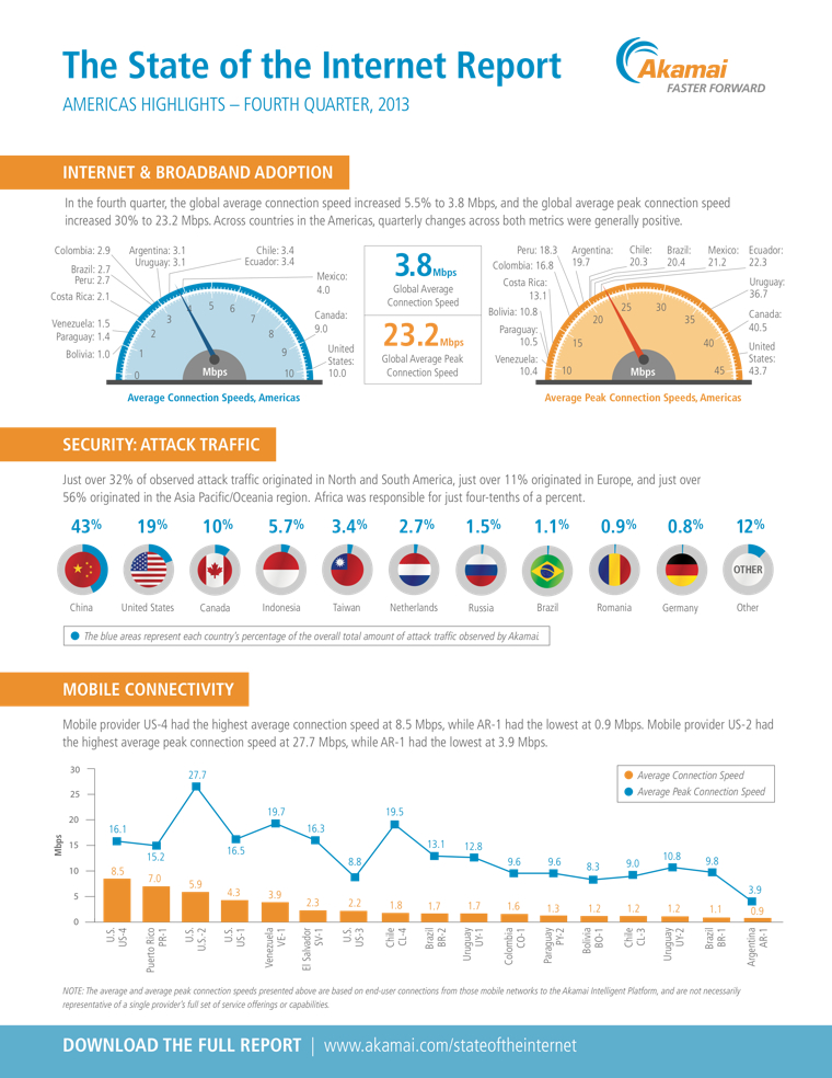 State of the Internet Infographic