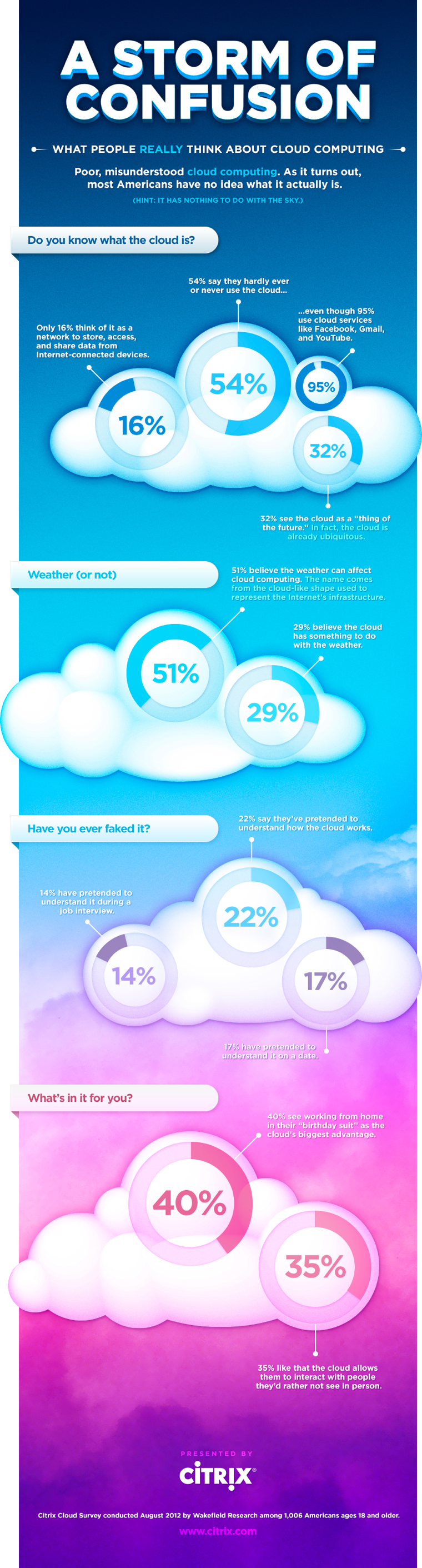 Cloud Computing Confusion