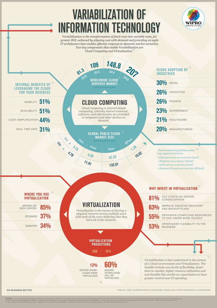 Variabilization of Information Technology