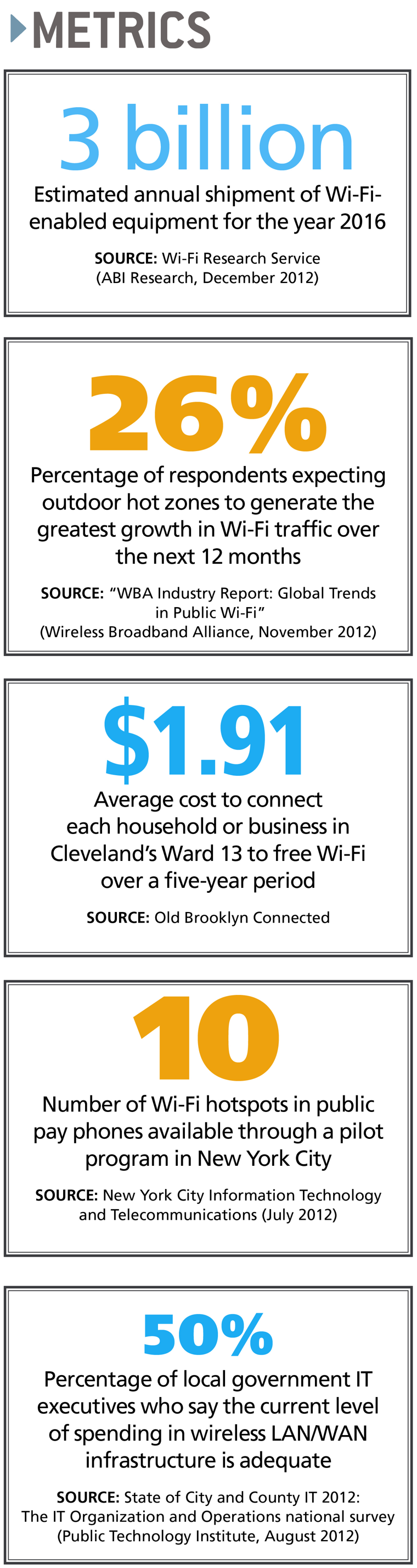 Wi-Fi Statistics