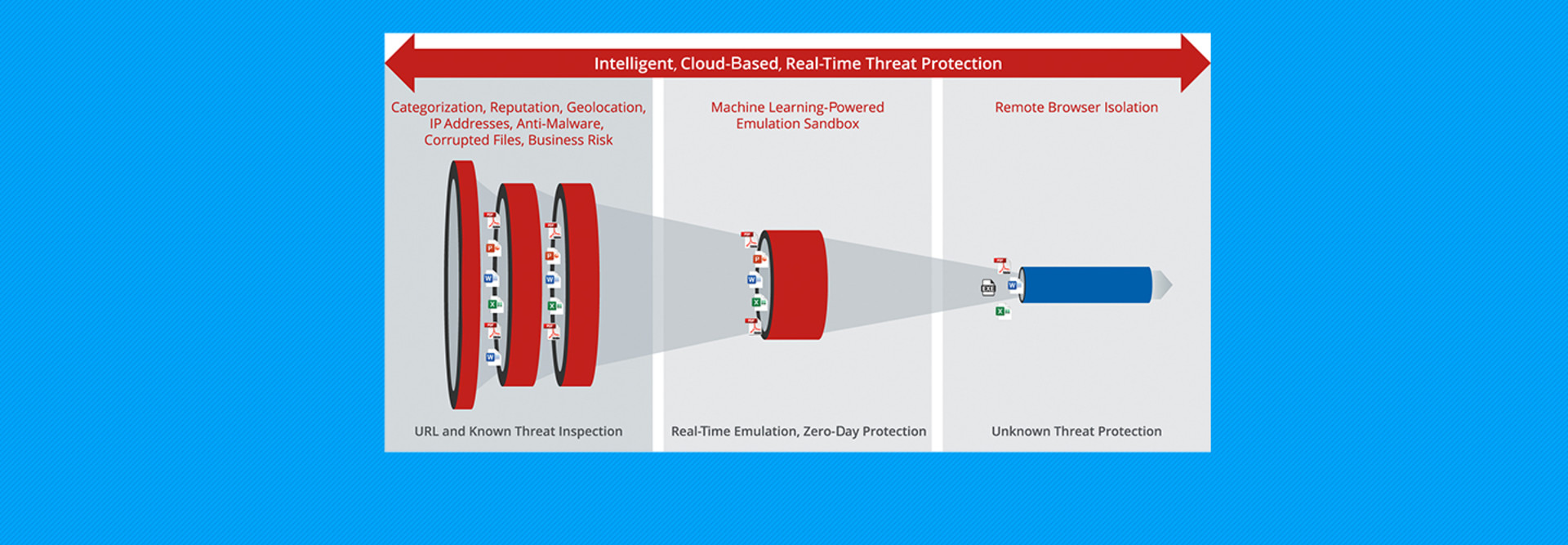 McAfee MVISION Unified Cloud Edge