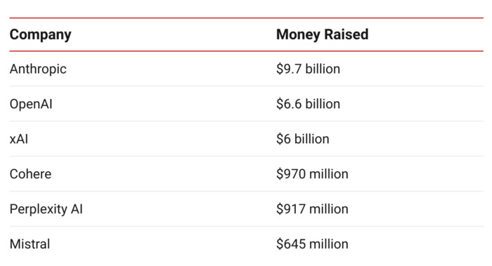 Anthropic   $9.7 billion  OpenAI  $6.6 billion  xAI   $6 billion  Cohere   $970 million  Perplexity AI  $917 million  Mistral  $645 million 