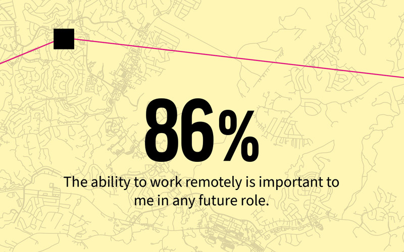 86% say the ability to work remotely is important to them for their future role.