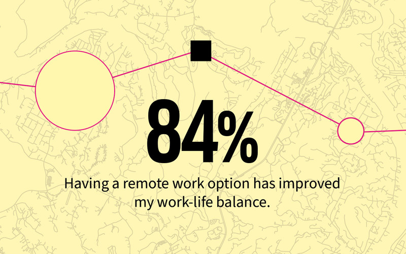 84% say having a remote work option has improved my work-life balance.