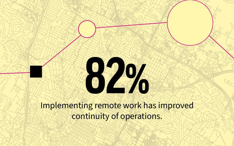 82% say implementing remote work has improved continuity of operations.