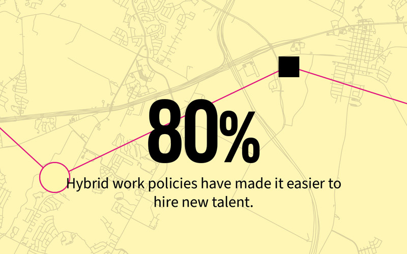 80% say hybrid work policies have made it easier to hire new talent.