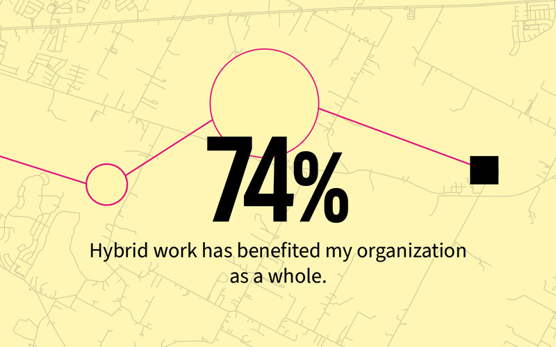 74% say hybrid work has benefited my organization as a whole.